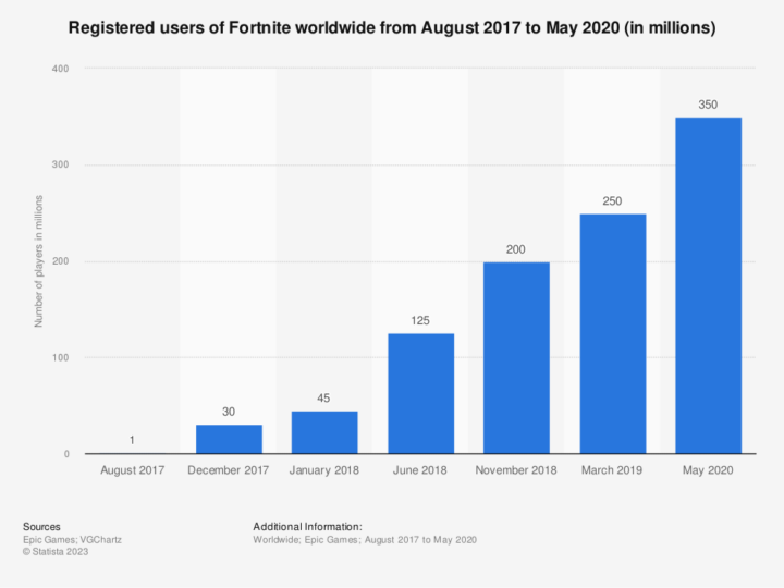 Fortnite Statistics: Understanding the Game’s Impact on Gaming Industry and Society